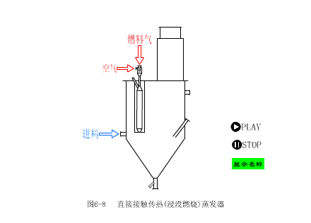 蒸发器的结构、分类和工艺流程的图16