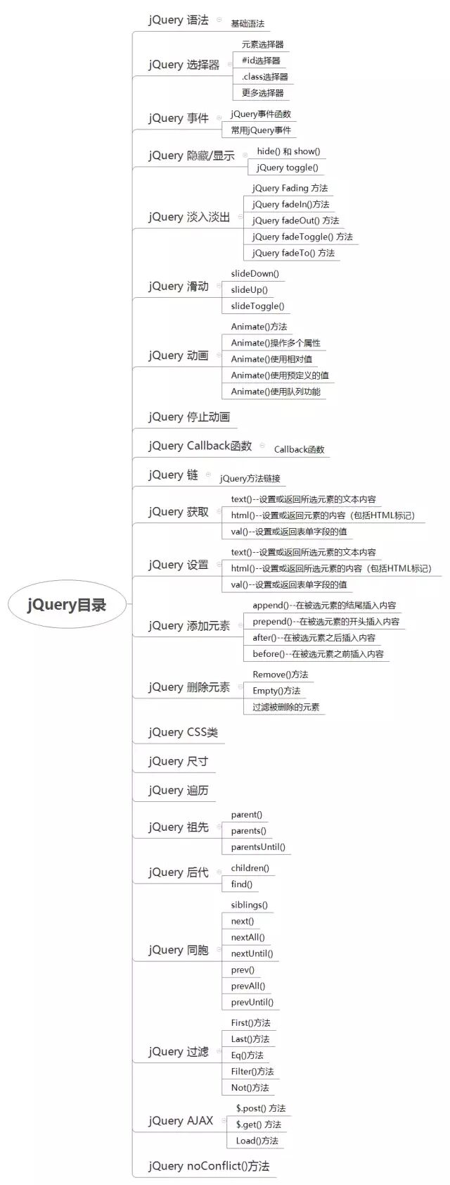 前端JQuery知识体系详解