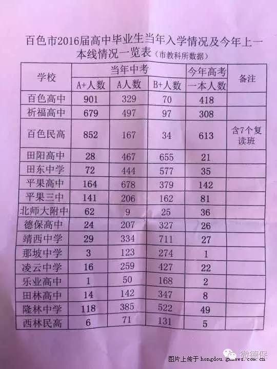 2016年高考百色市文理科最高分,市直,各縣一本上線人數排行榜