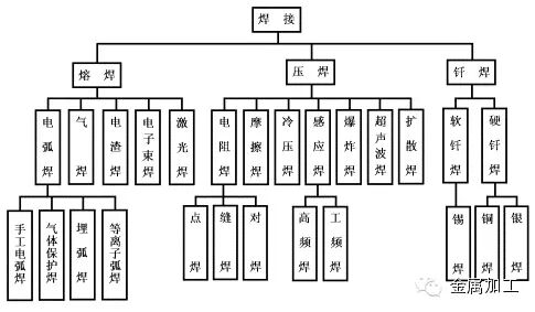 【汽车工艺】汽车制造中多种焊接方法大总结的图2