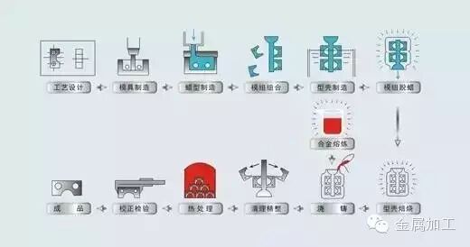 从原理到成型，熔模铸造工艺全解析，这些铸件更适合熔模铸造的图2