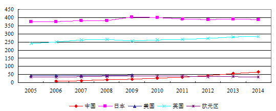 图12 主要国家每千平方公里atm数(台)