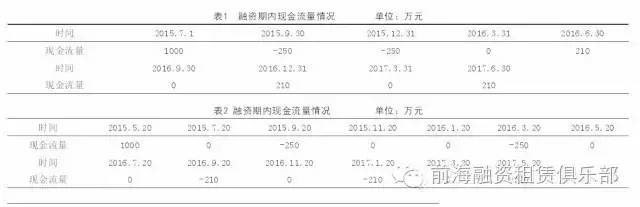 详解融资租赁中NPV与IRR的运用与区别！