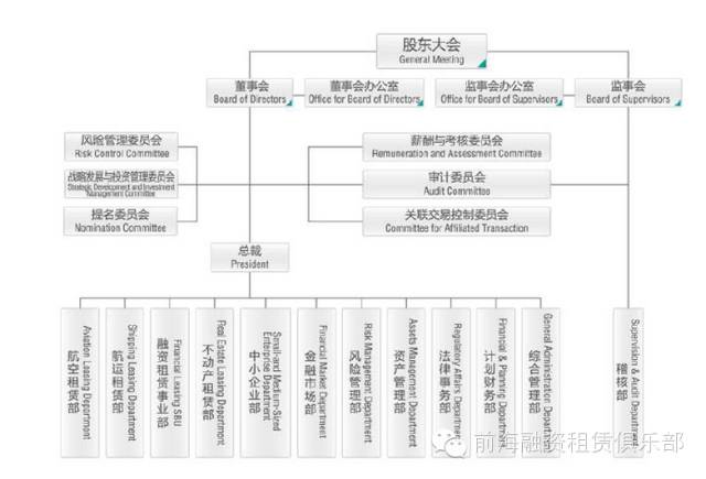 8大融资租赁公司组织结构设计方案及参考
