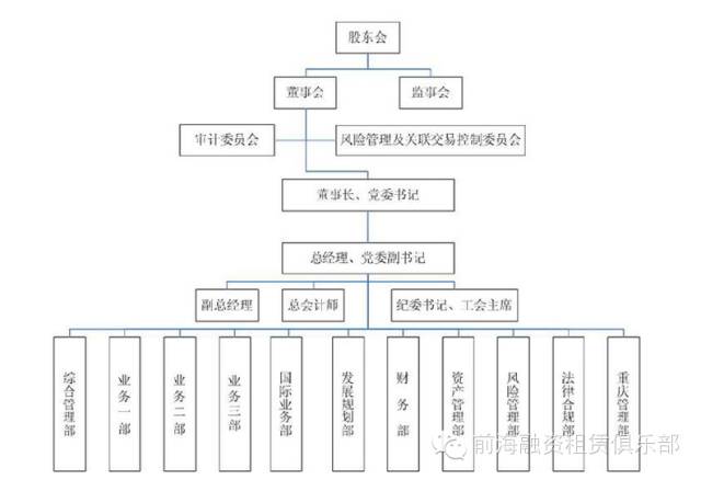 8大融资租赁公司组织结构设计方案及参考