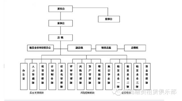 8大融资租赁公司组织结构设计方案及参考