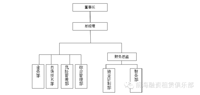 8大融资租赁公司组织结构设计方案及参考