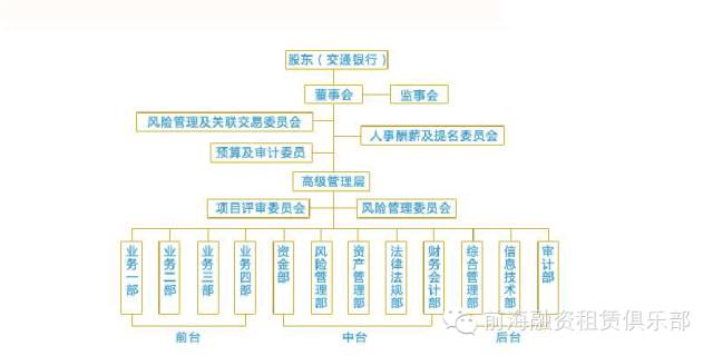 8大融资租赁公司组织结构设计方案及参考