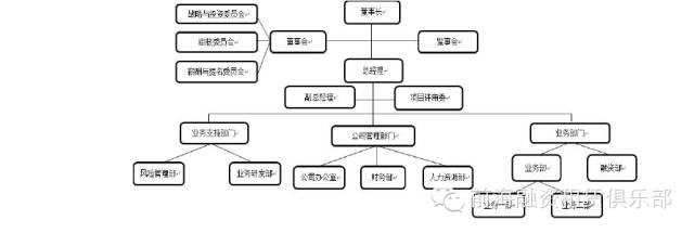 8大融资租赁公司组织结构设计方案及参考