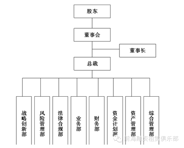 8大融资租赁公司组织结构设计方案及参考
