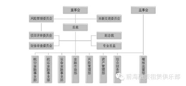 8大融资租赁公司组织结构设计方案及参考