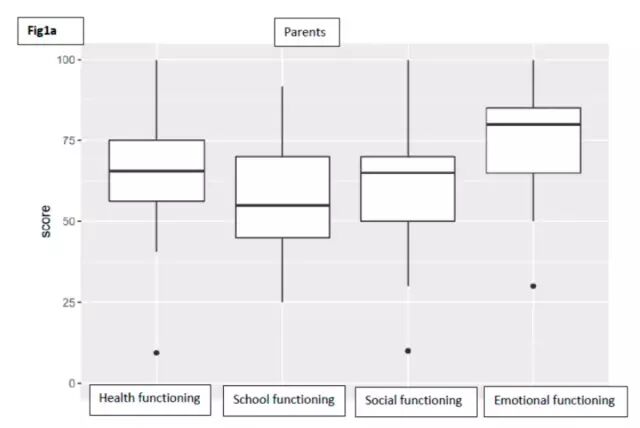 研究发现，生酮饮食疗法能提高 GLUT1DS人群生活质量和改善睡眠