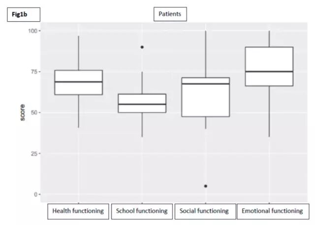 研究发现，生酮饮食疗法能提高 GLUT1DS人群生活质量和改善睡眠