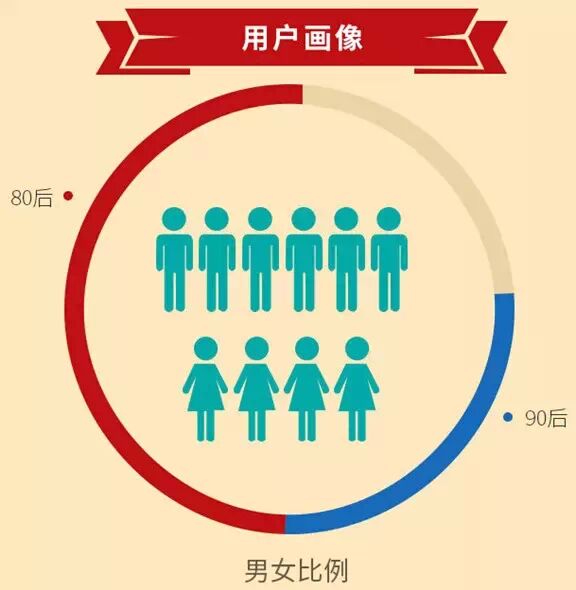 男女比例约6:4,集中在经济发达地区及80后群体.1,用户属性
