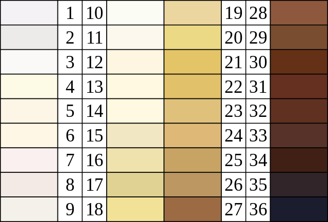 而在这种六型分类法出现之前,还有一种von luschan 肤色量表,用 36 个