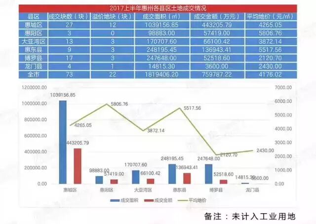 惠州,房产投资新热土