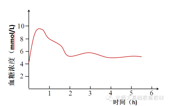特级教师空腹24小时测得血糖曲线,用健康唤醒课堂