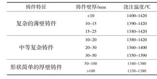 浇注工艺对减少铸造缺陷有哪些作用　看实战案例的图11