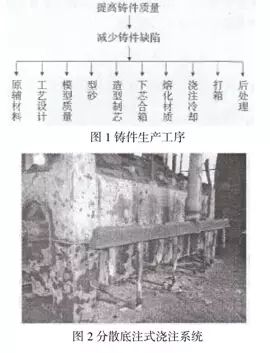 浇注工艺对减少铸造缺陷有哪些作用　看实战案例的图1