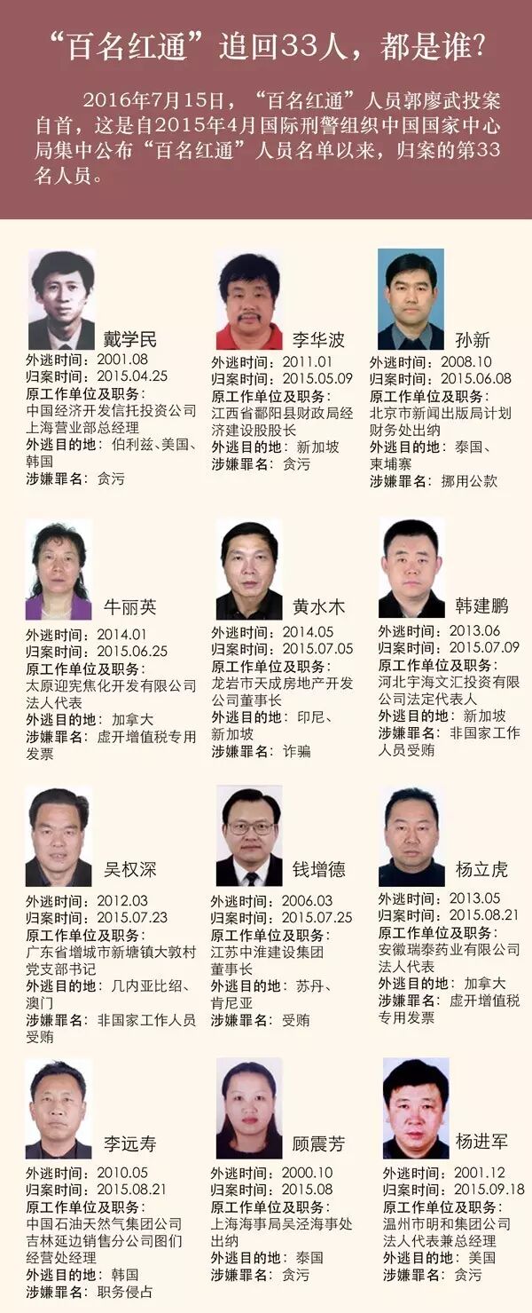 追击 | "百名红通人员"三分之一归案,湖北3天追回2名(附名单)