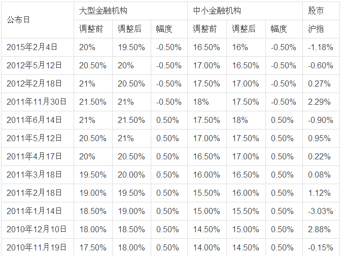 历次存款准备金率调整以及对股市影响