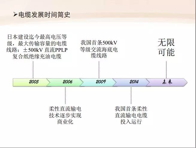 一文了解电力电缆发展史以及相关技术上