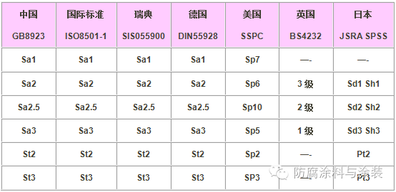 金属除锈等级标准的图4