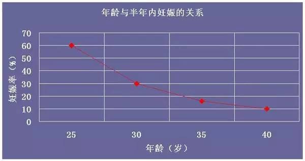 女性生育力与年龄到底是什么关系？