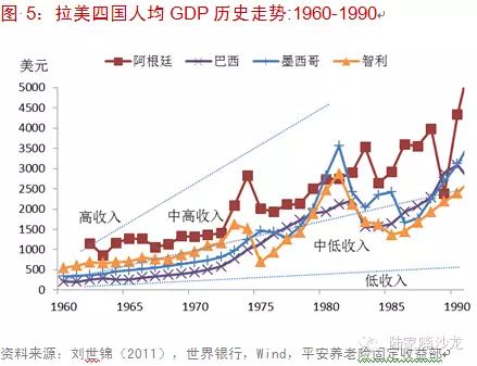 wind,平安养老险固定收益部2,中等收入陷阱的现实案例阿根廷,巴西