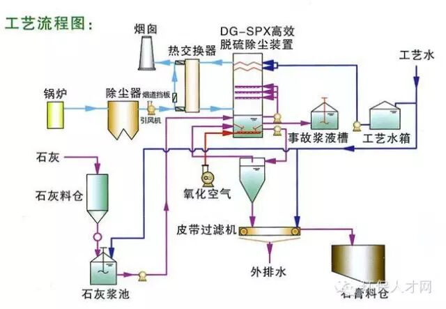 双碱脱硫法技术交流及优缺点的图1