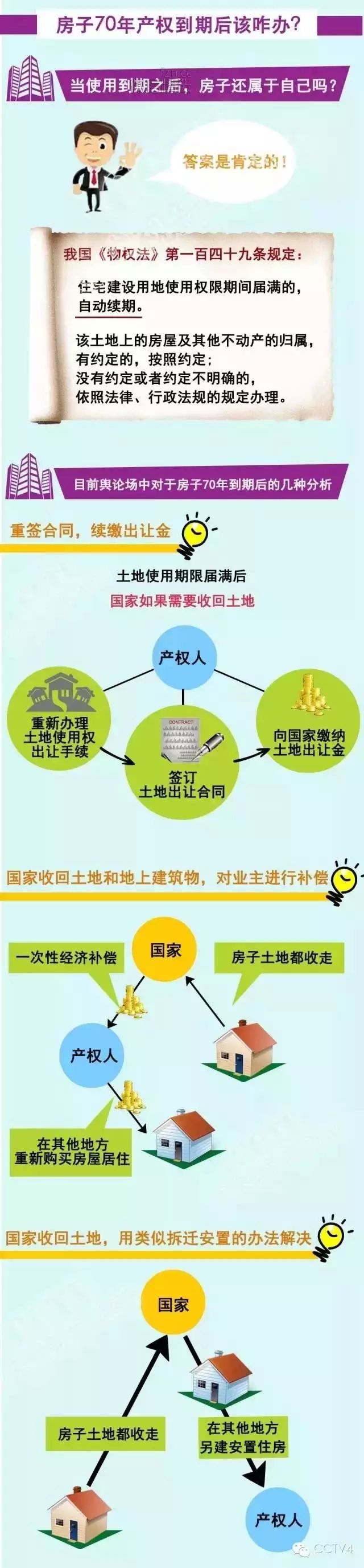70年产权到期后,房子到底归谁?答案看这里! 【房产】70年产权到期后,房子到底归谁?答案看这里!