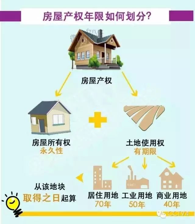 70年产权到期后,房子到底归谁?答案看这里! 【房产】70年产权到期后,房子到底归谁?答案看这里!