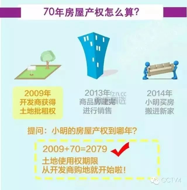 【房产】70年产权到期后,房子到底归谁?答案看这里!