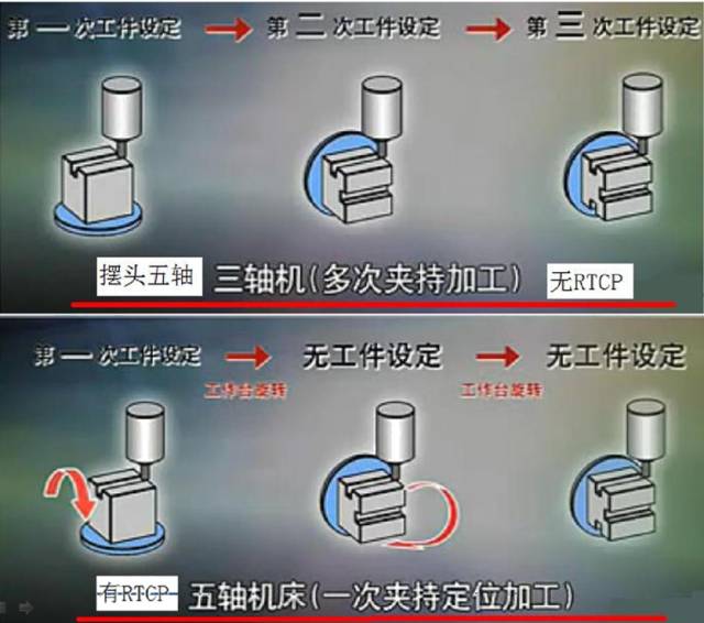 五軸機床有很多種類型，你都知道嗎？的圖3
