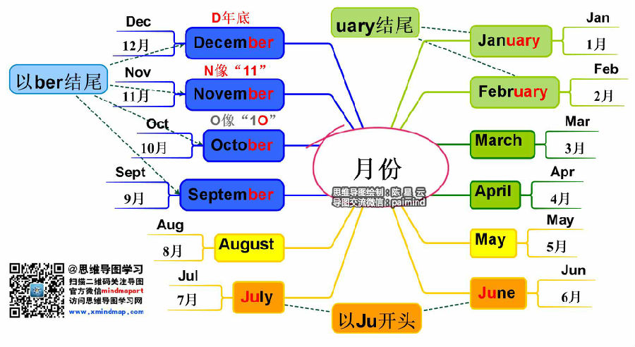 12个月思维导图英语图片