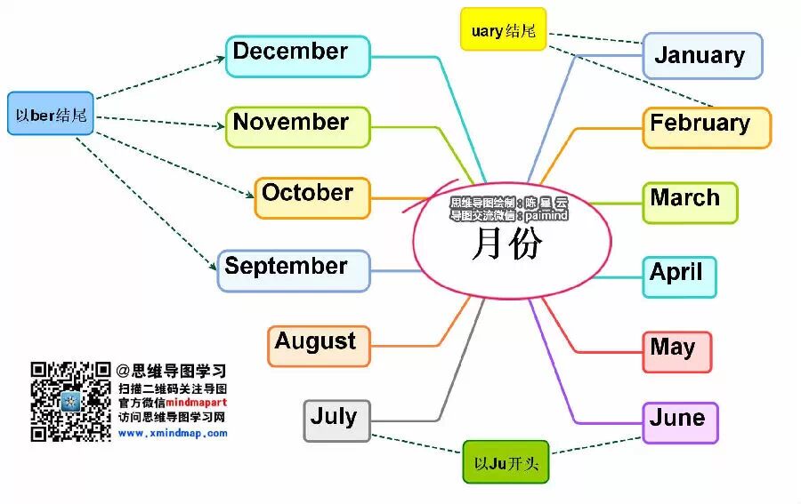 一张思维导图记住英语的月份:一月和二月都是以uary结尾的.