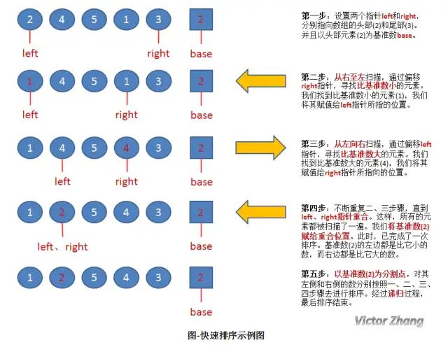 排序算法 java实现_a*算法实现java_令牌桶算法 java实现