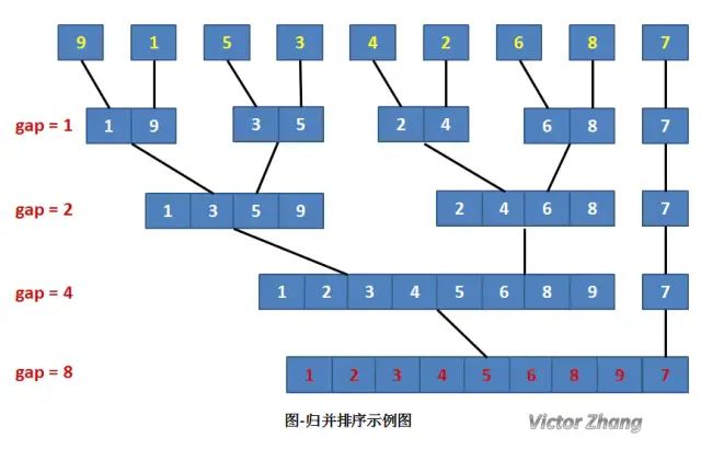 排序算法 java实现_a*算法实现java_令牌桶算法 java实现