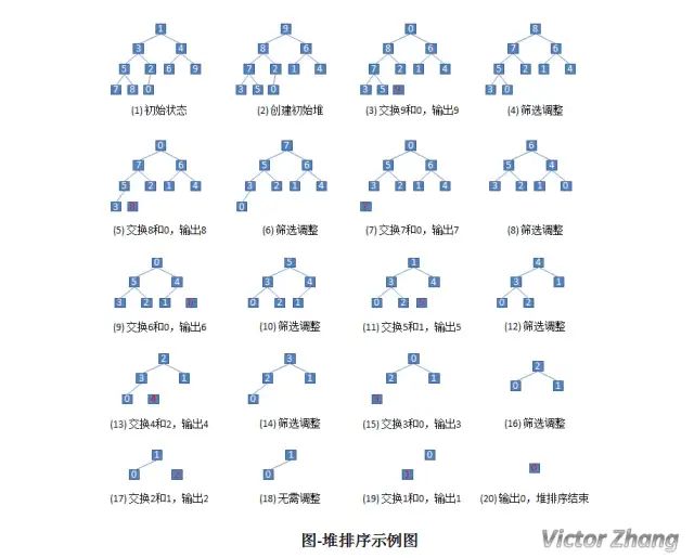 排序算法 java实现_令牌桶算法 java实现_a*算法实现java