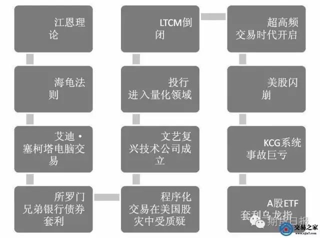 什么是程序化交易？ 什么是量化投资？ 有什么区别？  [程序化新手]