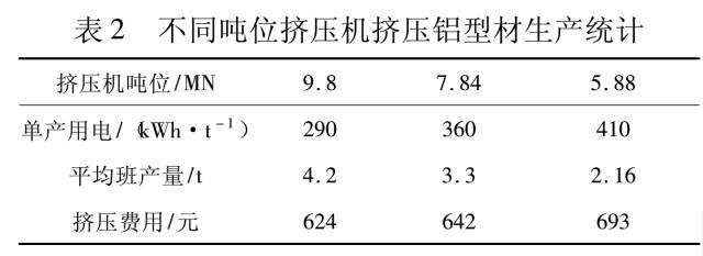 提高铝型材挤压生产成品率的工艺方法的图3