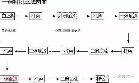 水性油漆工艺,健康环保,零甲醇