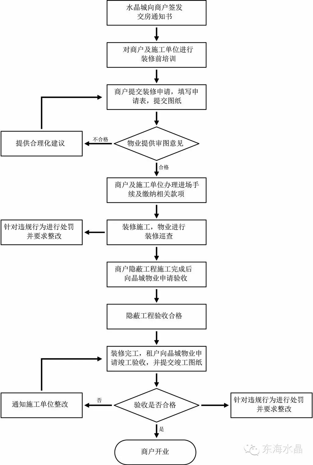 附上中国东海水晶城商铺装修的流程图,敬请广大商户关注!