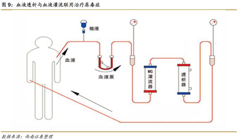 【西南医药朱国广团队】健帆生物(300529)新股分析报告:国内血液灌流
