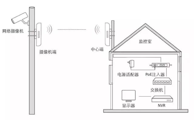 弱電人必須要了解的無線網橋知識的圖3