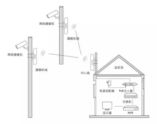 弱電人必須要了解的無線網橋知識的圖6