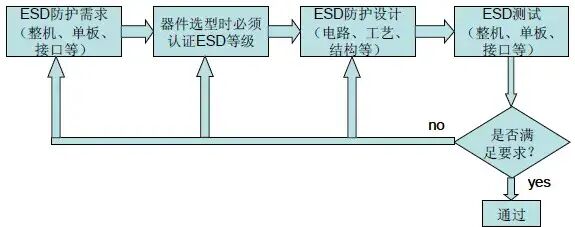 靜電放電ESD三種模型及其防護設計