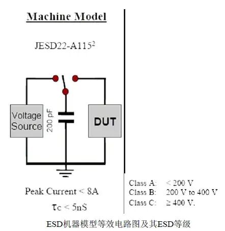 靜電放電ESD三種模型及其防護設計