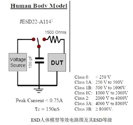 靜電放電ESD三種模型及其防護設計