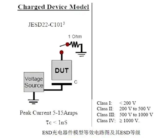 靜電放電ESD三種模型及其防護設計